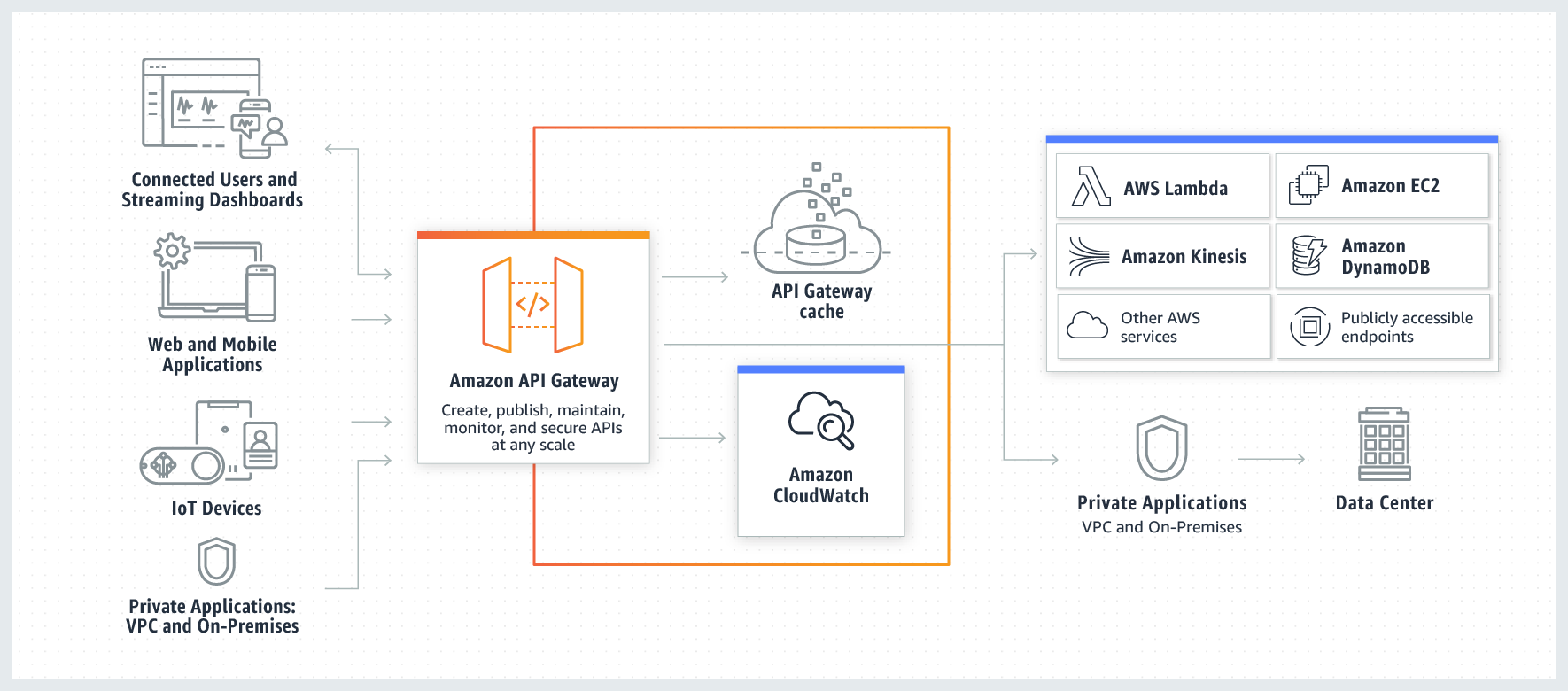 How-API-Gateway-Works