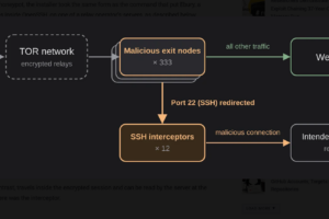 Attackers Hijacked Over 300 Tor Exit Relays to Intercept SSH Connections